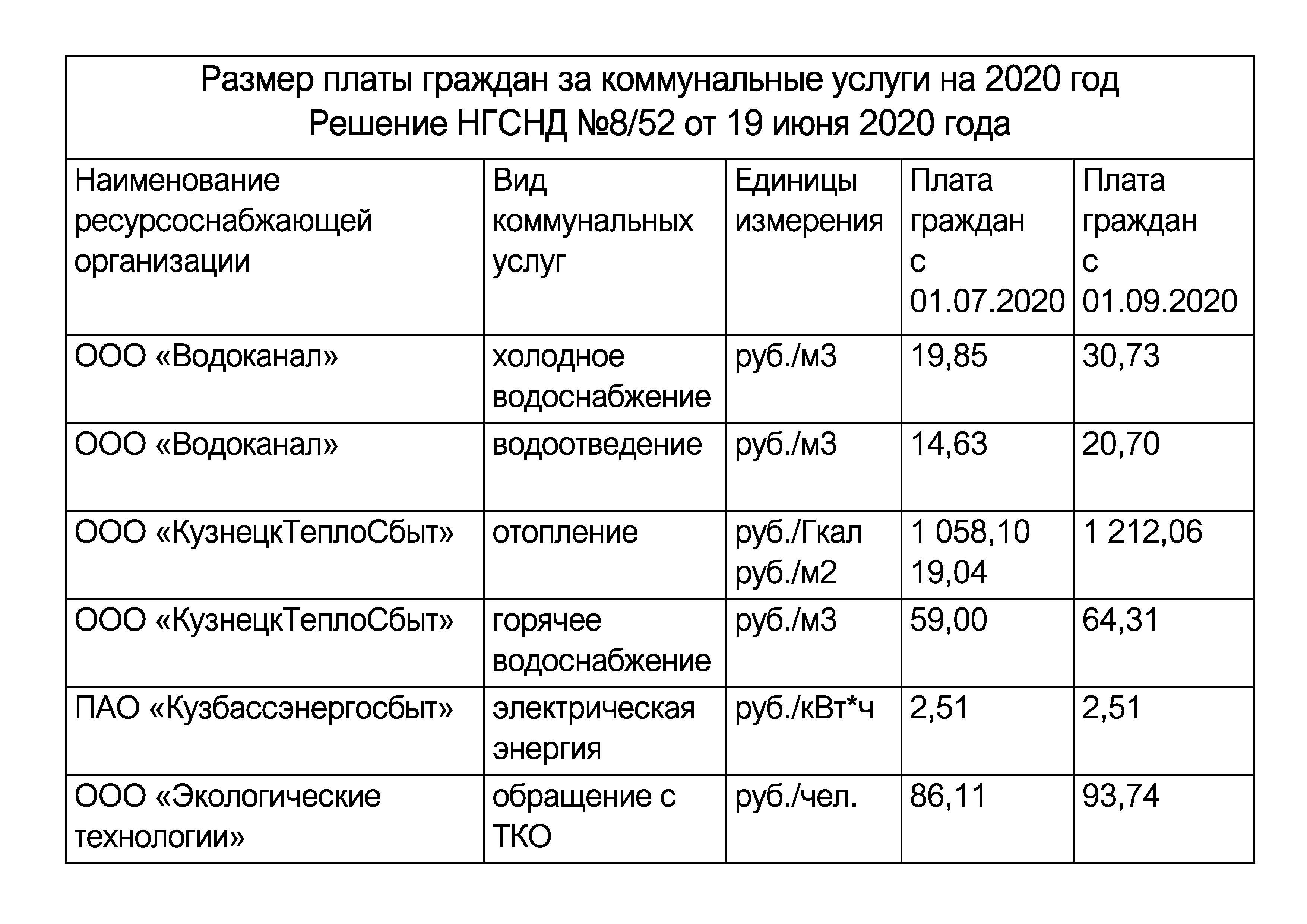 Тарифы ЖКХ по Москве 2022